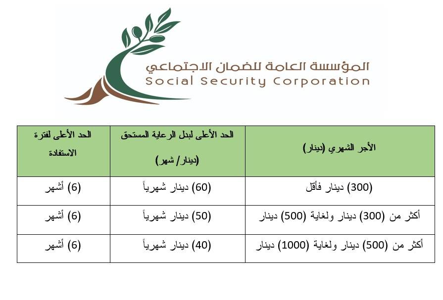 الضمان الاجتماعي تبدأ باستقبال طلبات اعتماد الحضانات العاملة في المملكة على برنامج رعاية