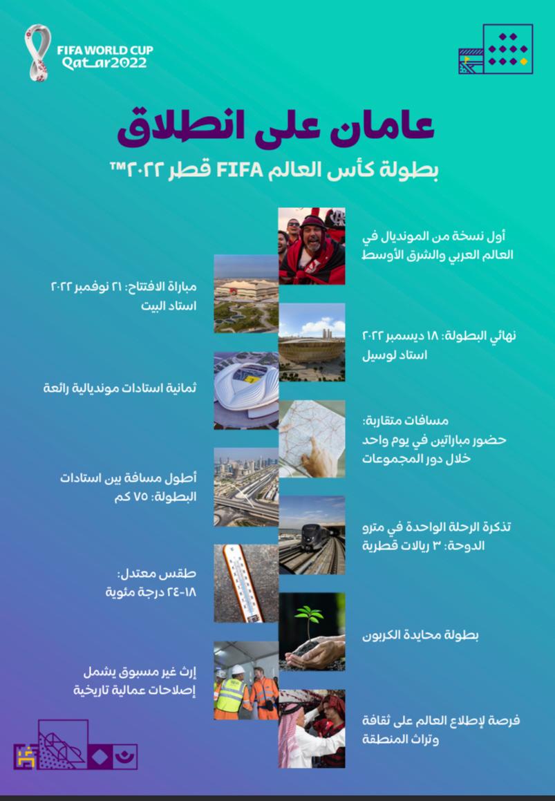 عامان على انطلاق صافرة مونديال 2022  الأول في الشرق الأوسط والعالم العربي