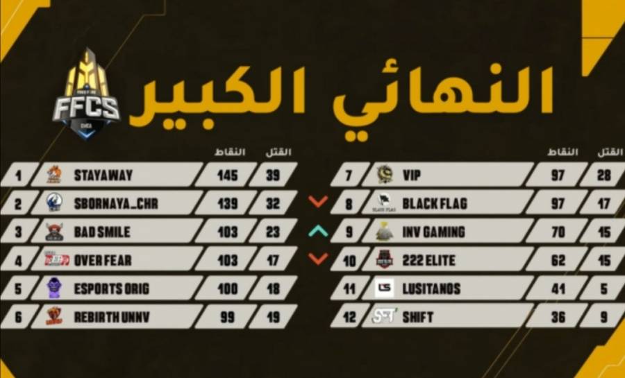 ثلاثة فرق من الشرق الأوسط وشمال إفريقيا تتنافس على بطولة فري فاير الدولية لمنطقة أوروبا والشرق الأوسط وأفريقيا