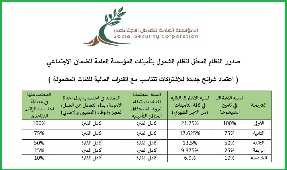 الضمان الاجتماعي: صدور النظام المعدّل لنظام الشمول بتأمينات المؤسسة العامة للضمان الاجتماعي