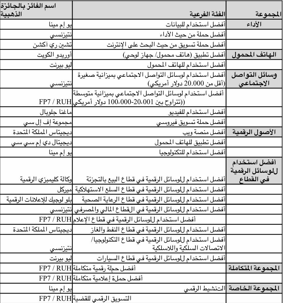 جوائز مينا ديجيتال تكرم العلامات التجارية التي استطاعت تحقيق نتائج مبهرة وتأثيراً مذهلاً خلال هذا العام الاستثنائي
