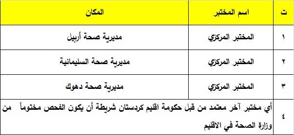الإعلان عن إعتماد مختبرات محددة لفحص كورونا للقادمين من العراق من مطار أربيل