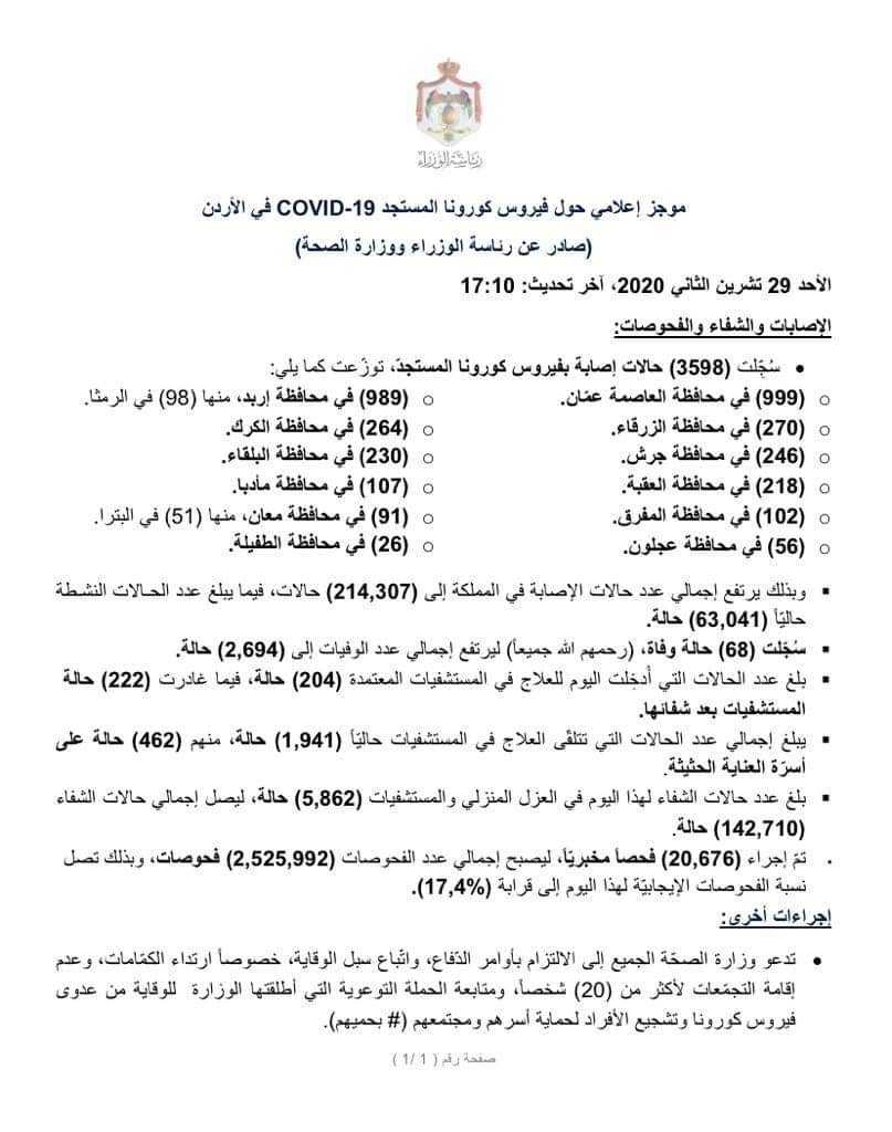 الموجز الإعلامي : تسجيل 3598 إصابة جديدة بفيروس كورونا في الأردن 