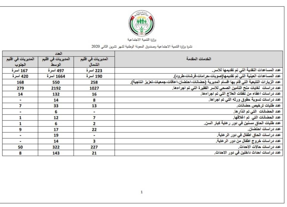 التنمية الاجتماعية تصدر التقرير الشهري للخدمات والاعمال التي تم تنفيذها خلال تشرين الثاني الماضي