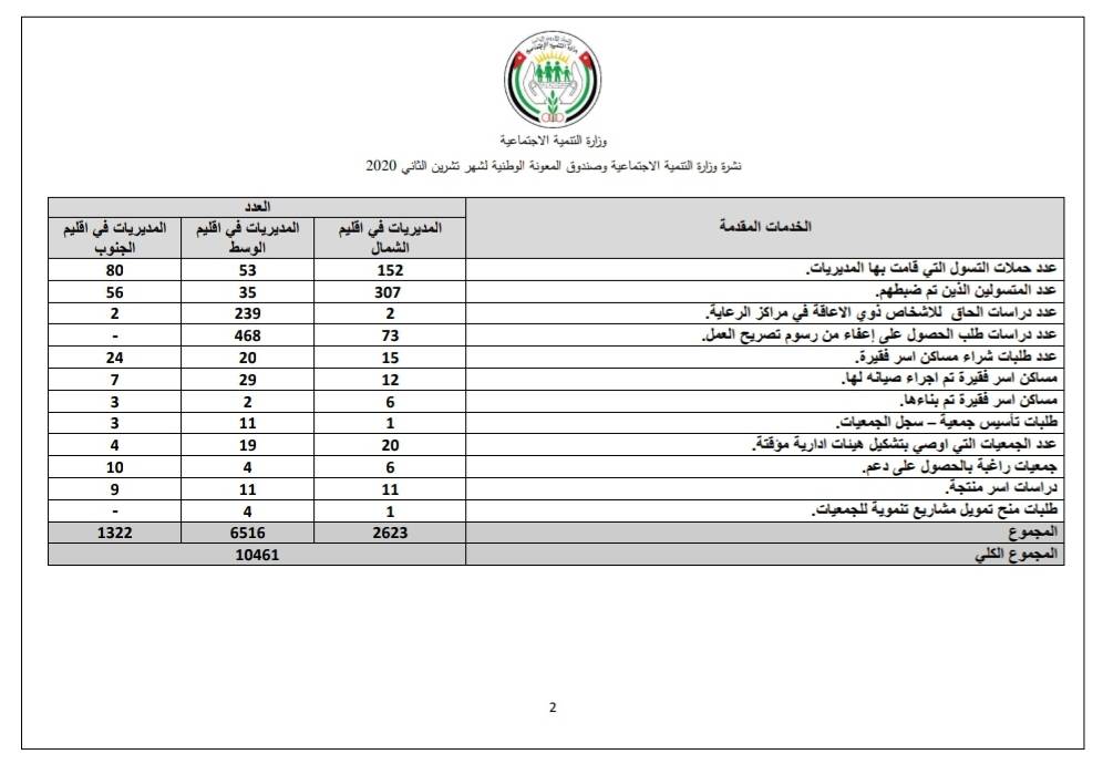 التنمية الاجتماعية تصدر التقرير الشهري للخدمات والاعمال التي تم تنفيذها خلال تشرين الثاني الماضي