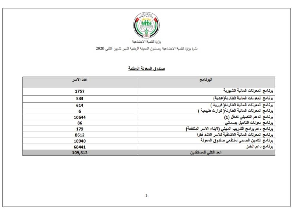 التنمية الاجتماعية تصدر التقرير الشهري للخدمات والاعمال التي تم تنفيذها خلال تشرين الثاني الماضي