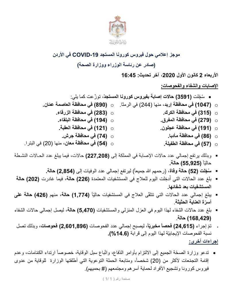 تسجيل 3591إصابة بفيروس كورونا المستجد