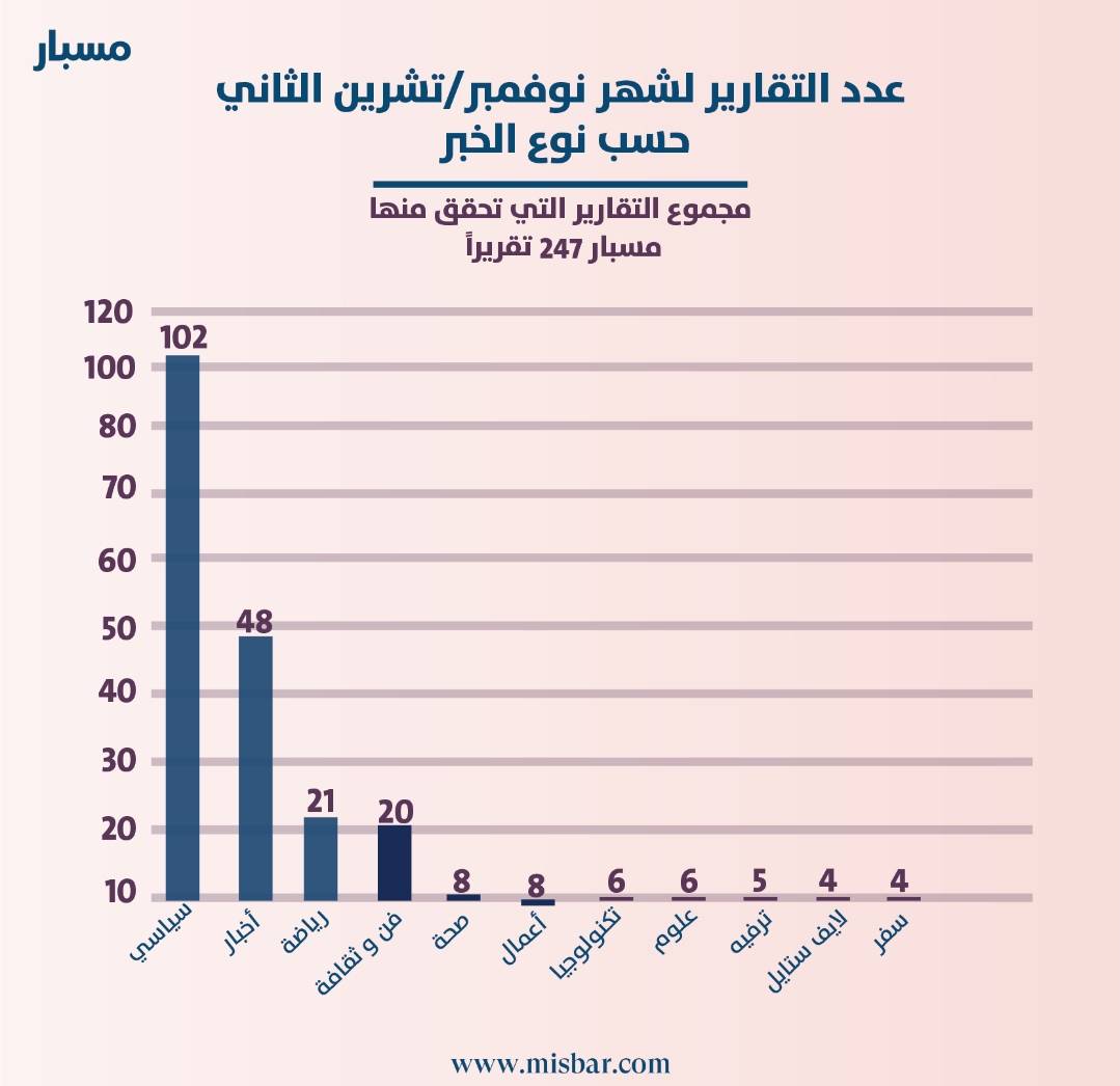 مسبار.. زخم الأحداث في نوفمبر ساهم بانتشار الأخبار الزائفة بشكل لافت