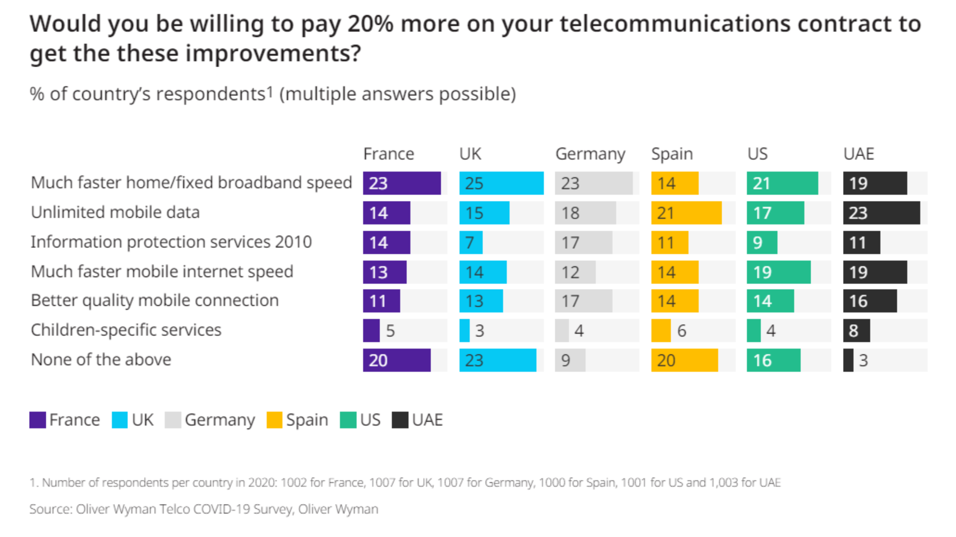 استطلاع اوليفر وايمان يكشف: مستخدمو الهواتف الذكية بدولة الإمارات الأسرع انتقالًا إلى استخدام تقنية الجيل الخامس