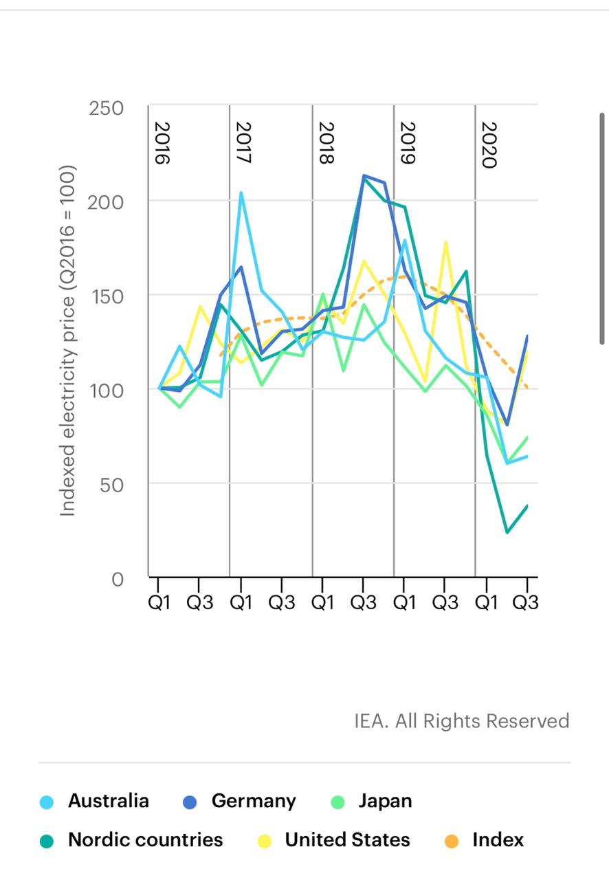كورونا تتسبب في انخفاض اسعار الكهرباء في جميع انحاء العالم  بقلم الخبير الاقتصادي  عامر الشوبكي