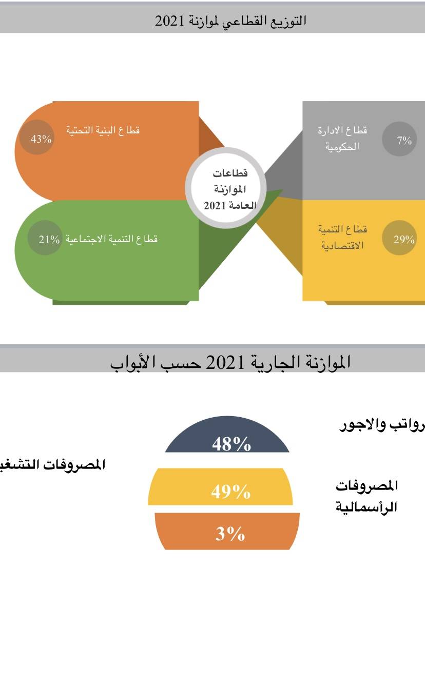 حاكم الشارقة يعتمد الموازنة العامة للأمارة ب (33,6) مليار درهم لعام 2021  