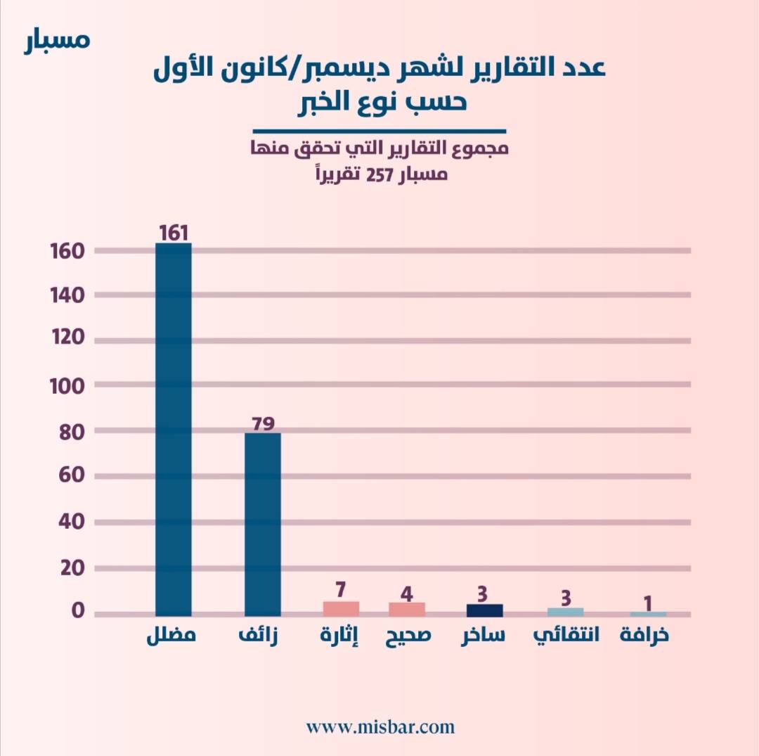 مسبار... المواضيع السياسية الأكثر تحققًا خلال ديسمبر/كانون الأول 2020