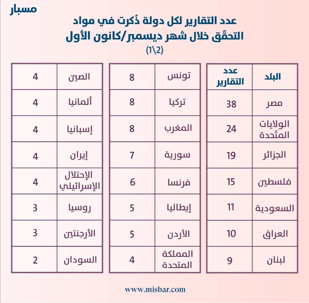 مسبار... المواضيع السياسية الأكثر تحققًا خلال ديسمبر/كانون الأول 2020