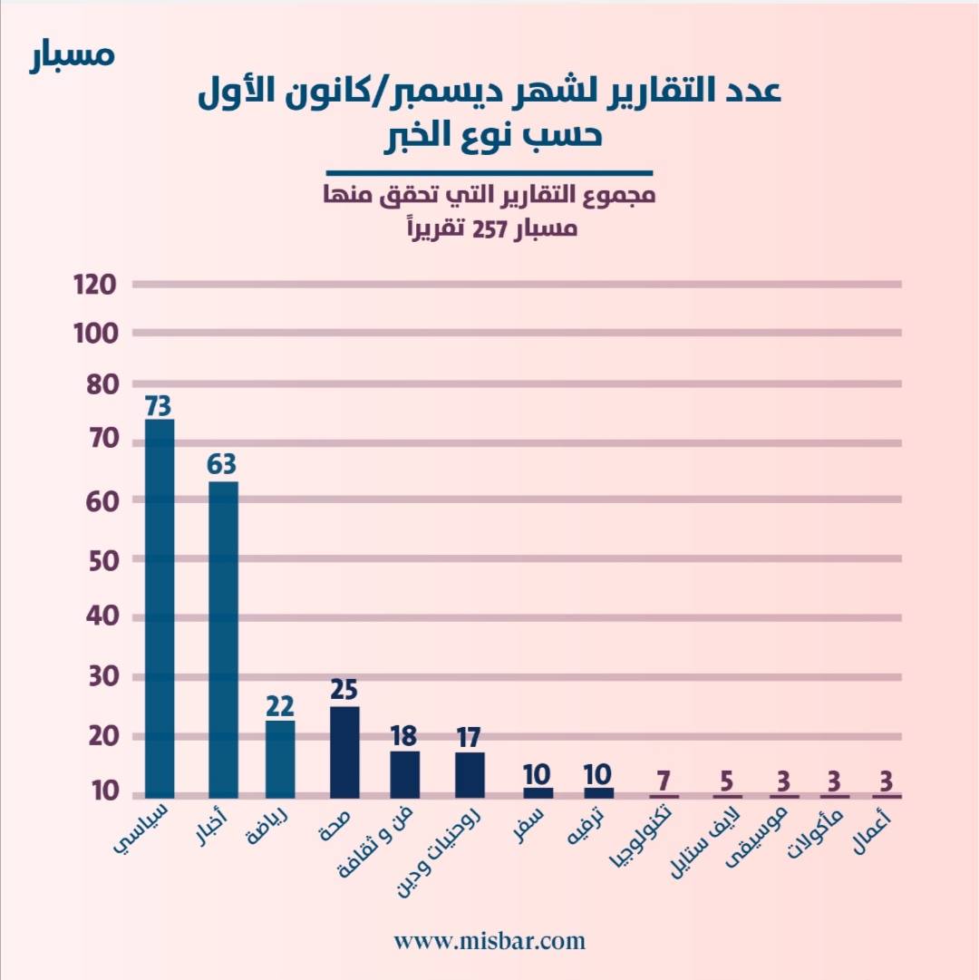 مسبار... المواضيع السياسية الأكثر تحققًا خلال ديسمبر/كانون الأول 2020