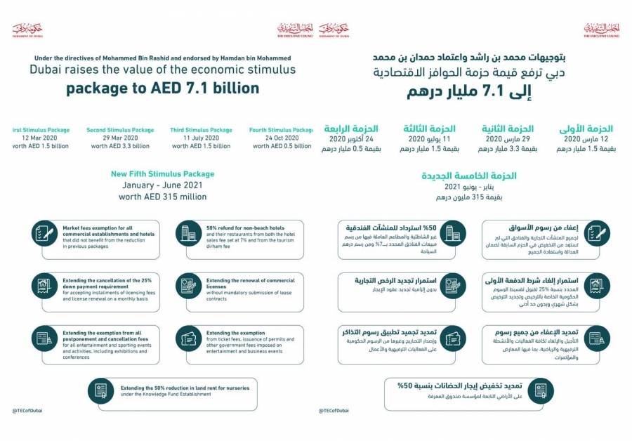 ولي عهد دبي يعتمد حزمة اقتصادية خامسة بقيمة 315 مليون درهم