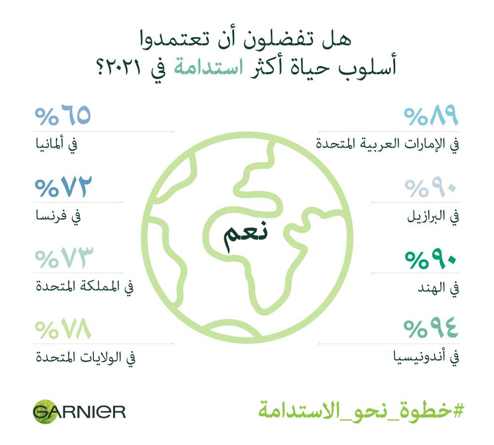 تقرير غارنييه العالمي لعام 2021 يحدد التوجهات السلوكية المستدامة في ثماني دول مختلفة