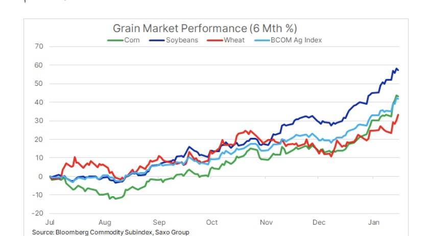 تداولات الحبوب تسجل ارتفاعاً فيما تفقد الطاقة والمعادن زخمها بقلم: أولي هانسن