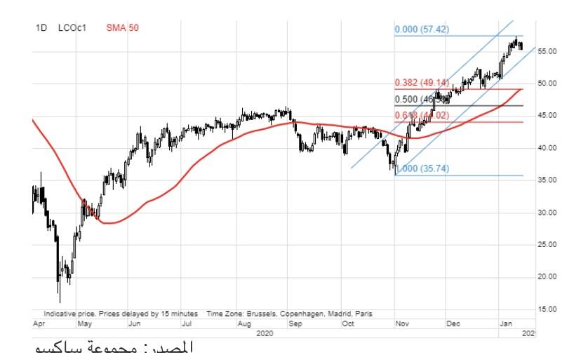 تداولات الحبوب تسجل ارتفاعاً فيما تفقد الطاقة والمعادن زخمها بقلم: أولي هانسن