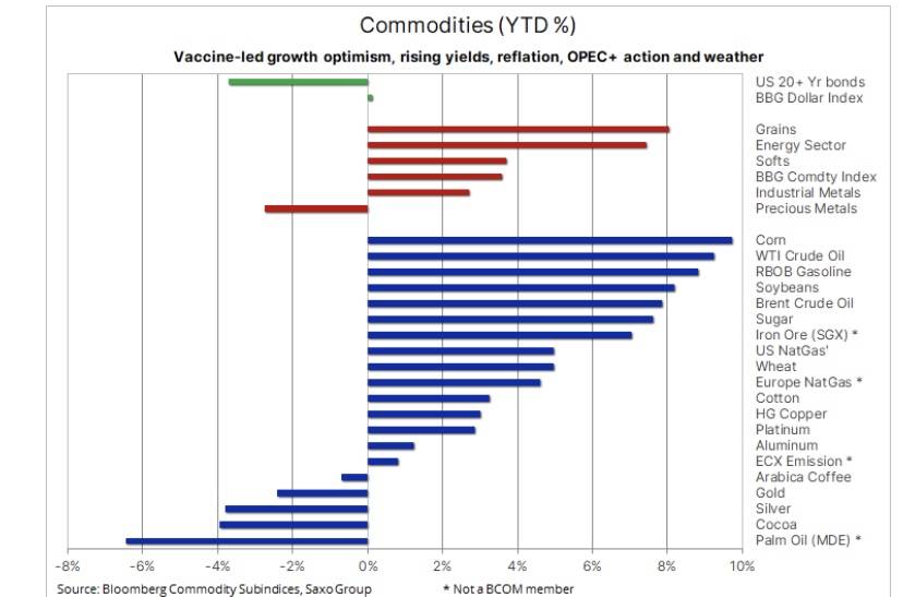 تداولات الحبوب تسجل ارتفاعاً فيما تفقد الطاقة والمعادن زخمها بقلم: أولي هانسن