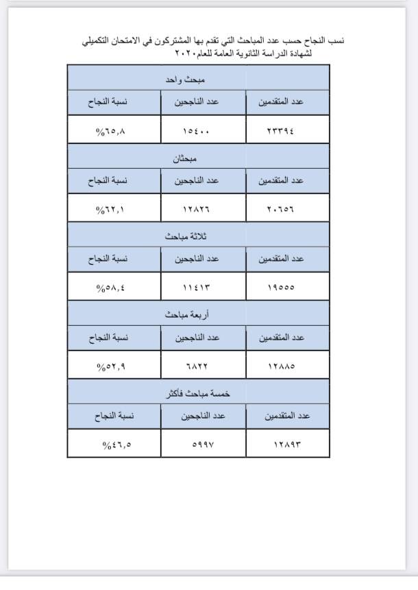 نتائج الامتحان التكميلي لشهادة الدارسة الثانوية العامة للعام 2020 