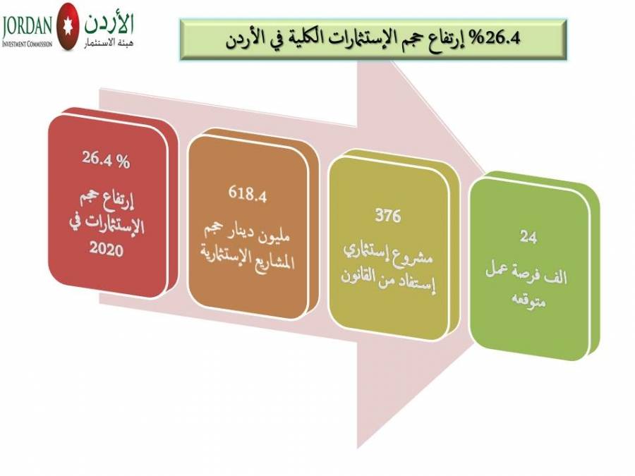 26.4 ارتفاع حجم الاستثمارات الكلية في الأردن