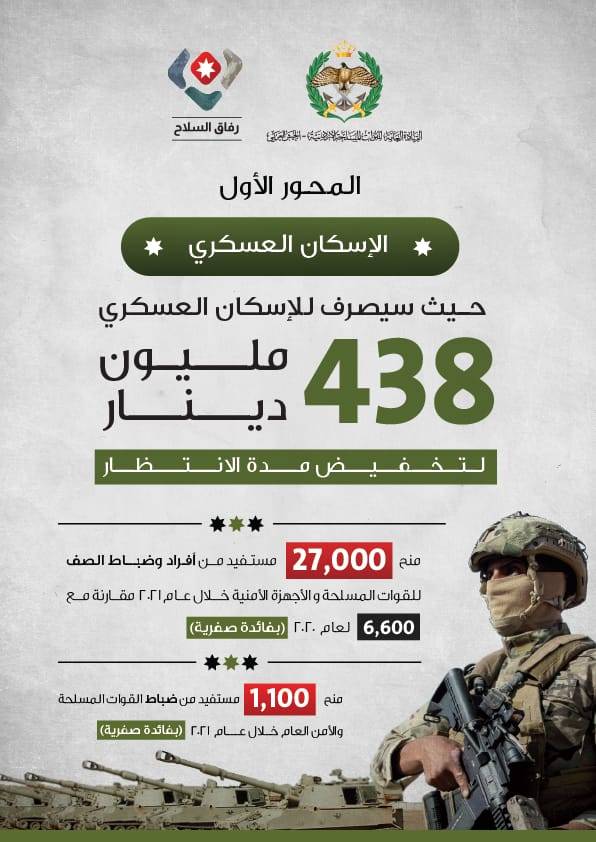 القوات المسلحة: صرف 317,5 مليون دينار لصندوق الاسكان العسكري خلال شهر يستفيد منها 21 ألف منتسب