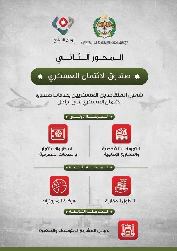 القوات المسلحة: صرف 317,5 مليون دينار لصندوق الاسكان العسكري خلال شهر يستفيد منها 21 ألف منتسب