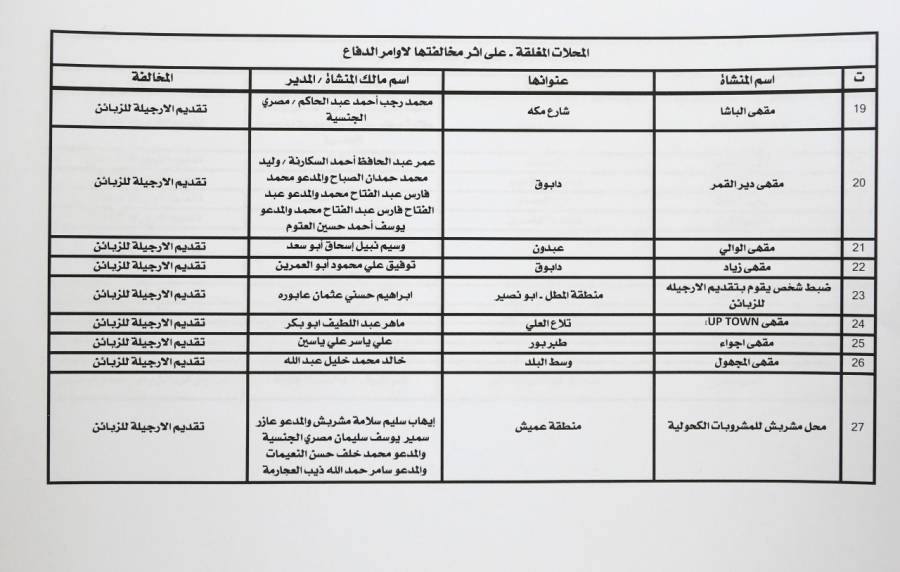 اغلاق 40 منشأة بالعاصمة والعقبة وجرش ونشر الاسماء عمان 17 شباط