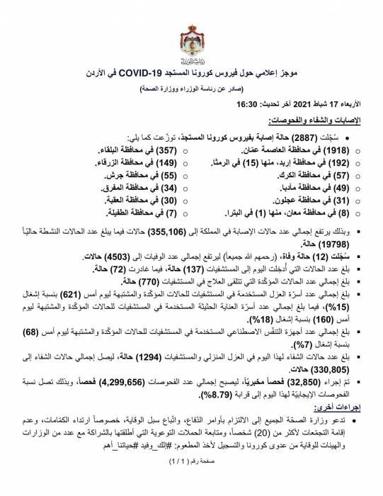 • تسجيل (2887) حالة إصابة بفيروس كورونا المستجدّ