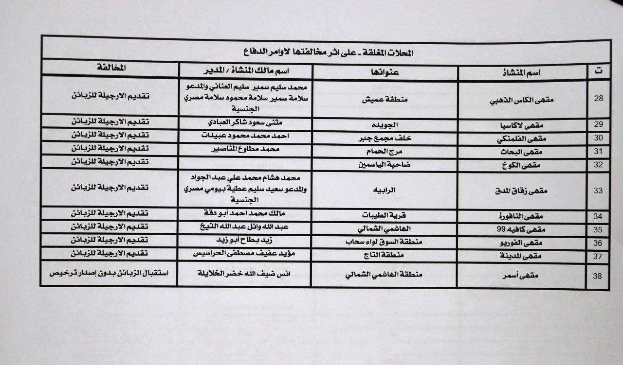 اغلاق 40 منشأة بالعاصمة والعقبة وجرش ونشر الاسماء عمان 17 شباط