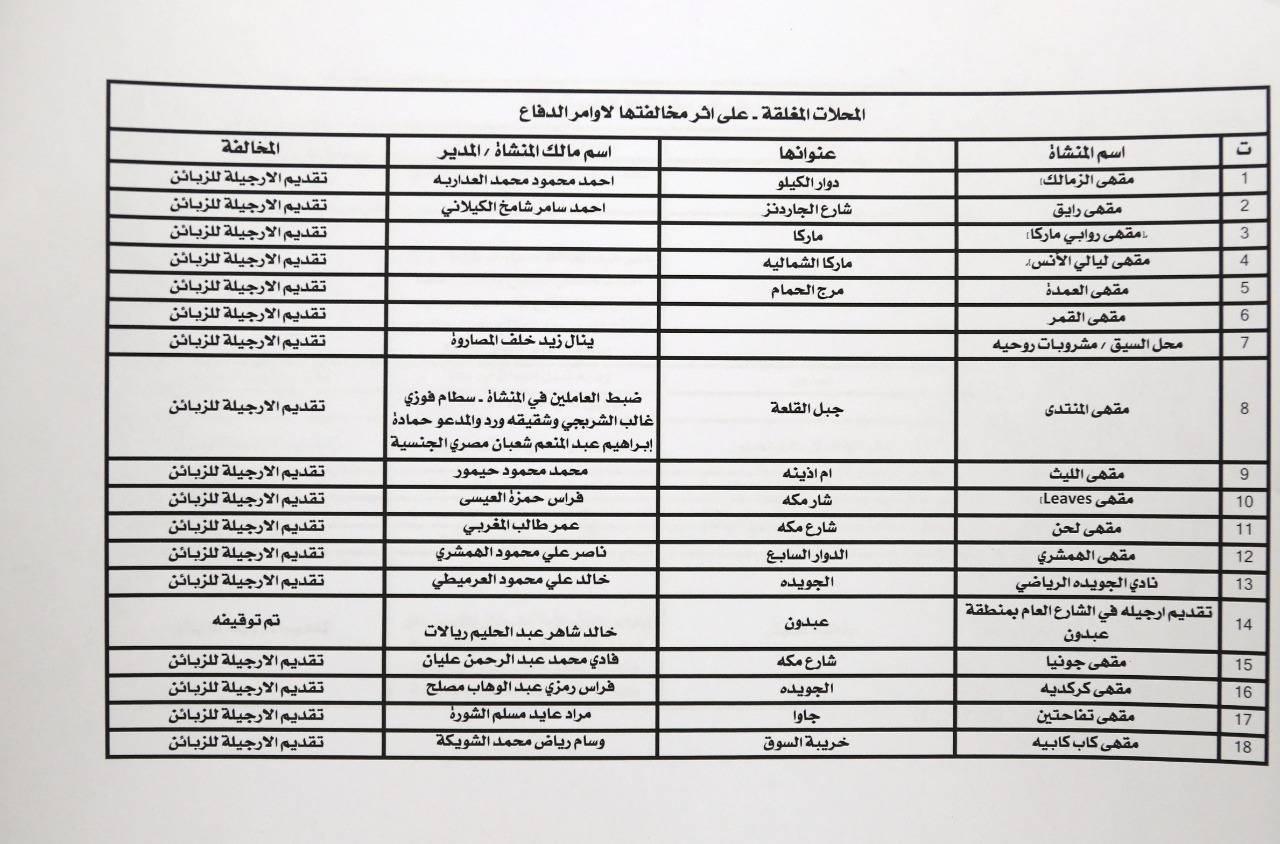 اغلاق 40 منشأة بالعاصمة والعقبة وجرش ونشر الاسماء عمان 17 شباط