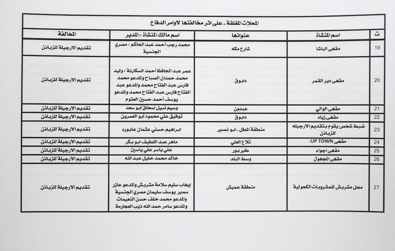 اغلاق 40 منشأة بالعاصمة والعقبة وجرش ونشر الاسماء عمان 17 شباط