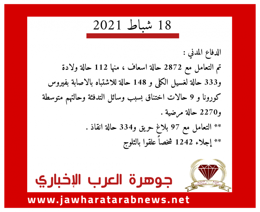 الدفاع المدني يتعامل مع 2872 حالة إسعاف و 97 بلاغ حريق و334 حالة إنقاذ وإجلاء 1242 شخصاً علقوا بالثلوج .. تفاصيل