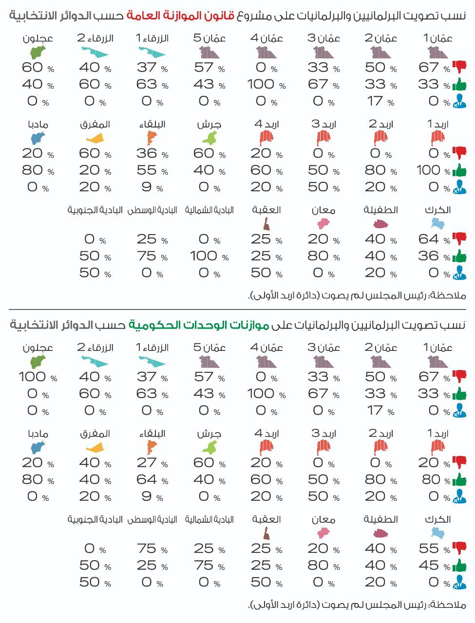 راصد : مجلس النواب يقر الموازنة العامة بنسبة 56% والوحدات الحكومية بنسبة 54% من مجموع أعضاء مجلس النواب