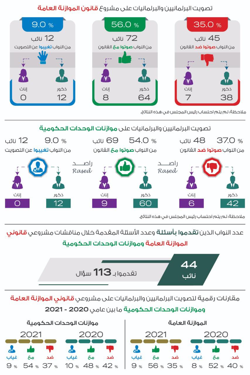 راصد : مجلس النواب يقر الموازنة العامة بنسبة 56% والوحدات الحكومية بنسبة 54% من مجموع أعضاء مجلس النواب