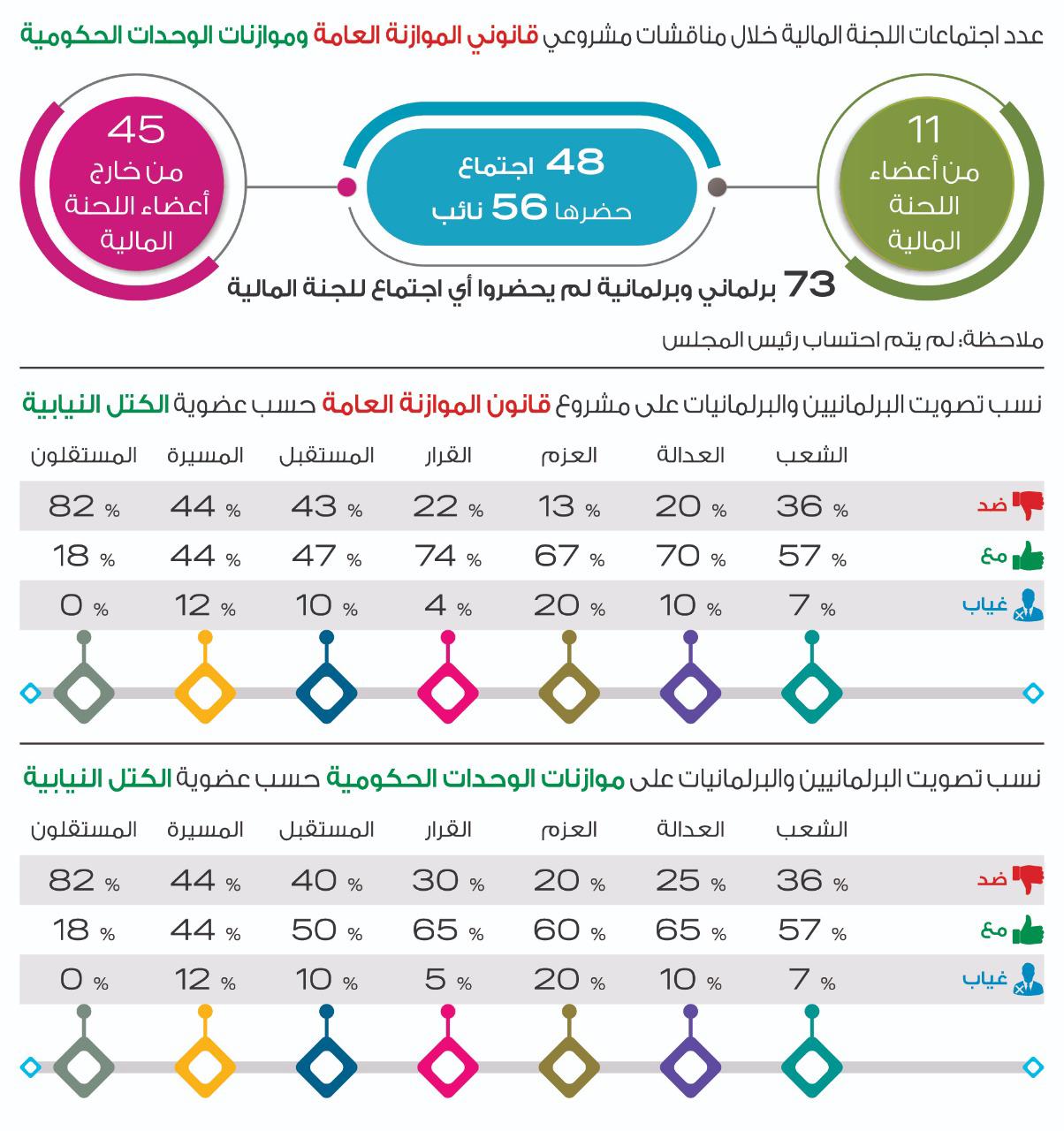 راصد : مجلس النواب يقر الموازنة العامة بنسبة 56% والوحدات الحكومية بنسبة 54% من مجموع أعضاء مجلس النواب