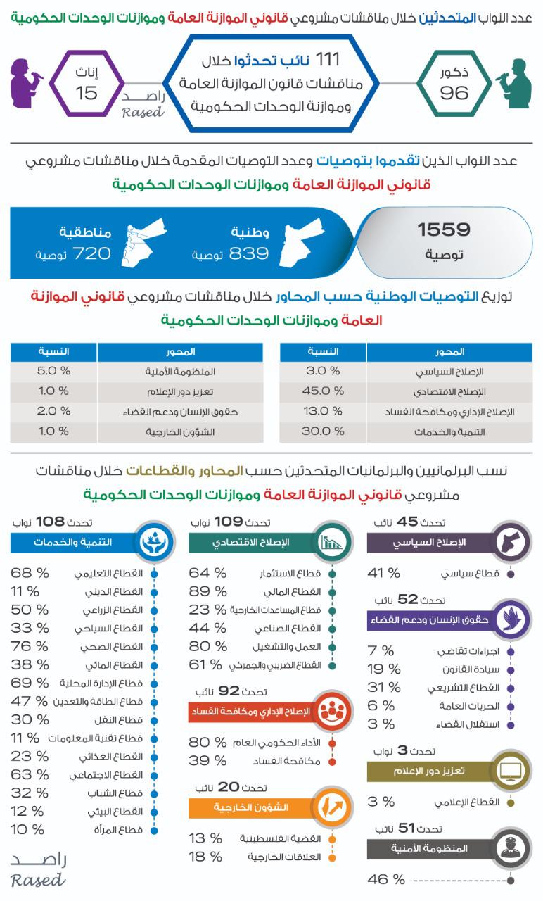 راصد : مجلس النواب يقر الموازنة العامة بنسبة 56% والوحدات الحكومية بنسبة 54% من مجموع أعضاء مجلس النواب