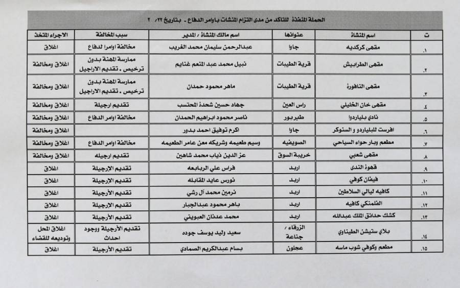 اغلاق 15 منشأة بالعاصمة واربد والزرقاء وعجلون ونشر الاسماء
