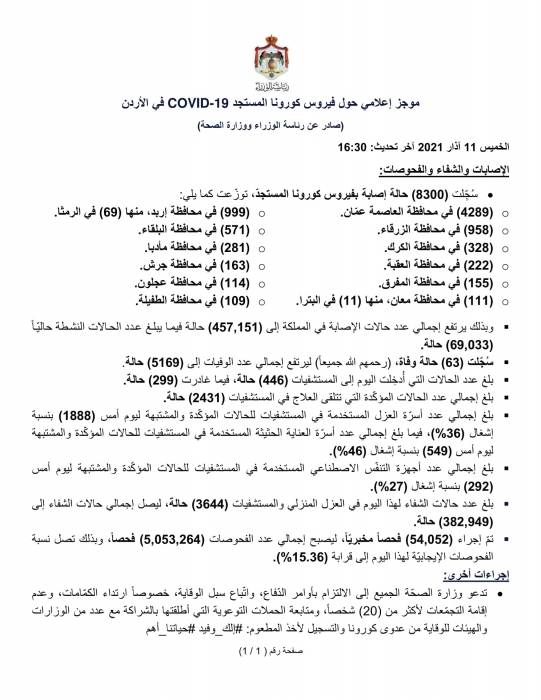 63 وفاة و8300 إصابة كورونا جديدة في الأردن