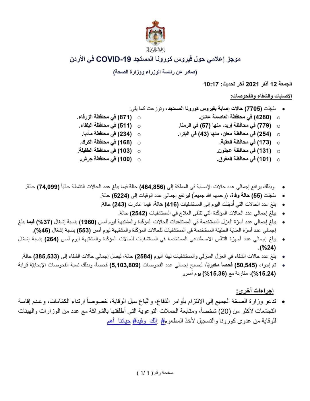 ▪︎55 وفاة و (7705) إصابة بفيروس كورونا 