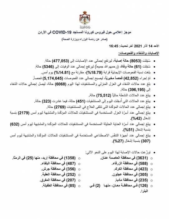 تسجيل 61 وفاة و8053 إصابة بفيروس كورونا في المملكة