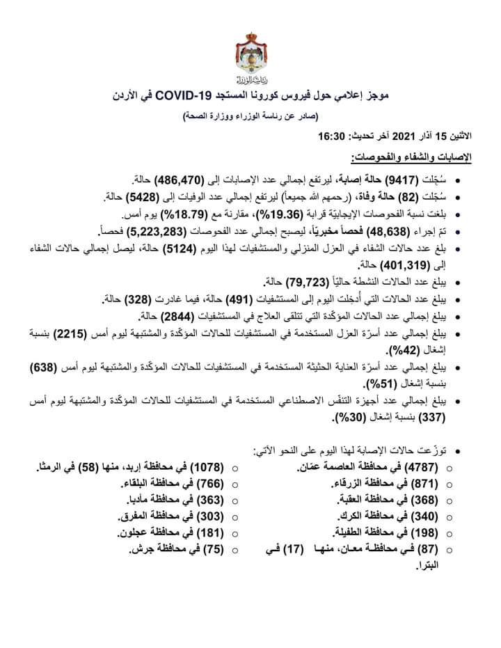 موجز إعلامي حول فيروس كورونا المستجد COVID19 في الأردن