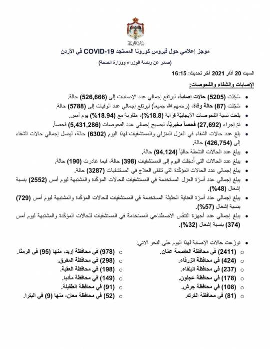 تسجيل 87 وفاة و 5205 حالات إصابة بفيروس كورونا