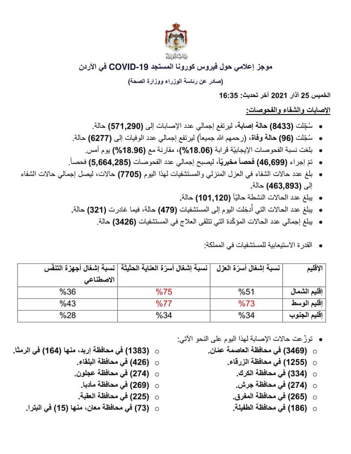 ‏96 وفاة و8433 إصابة جديدة بكورونا في الأردن اليوم  ‎