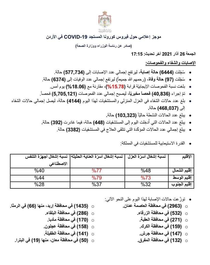 ‏وزارة الصحة: تسجيل 97 وفاة جديدة بكورونا و 6444  اصابه