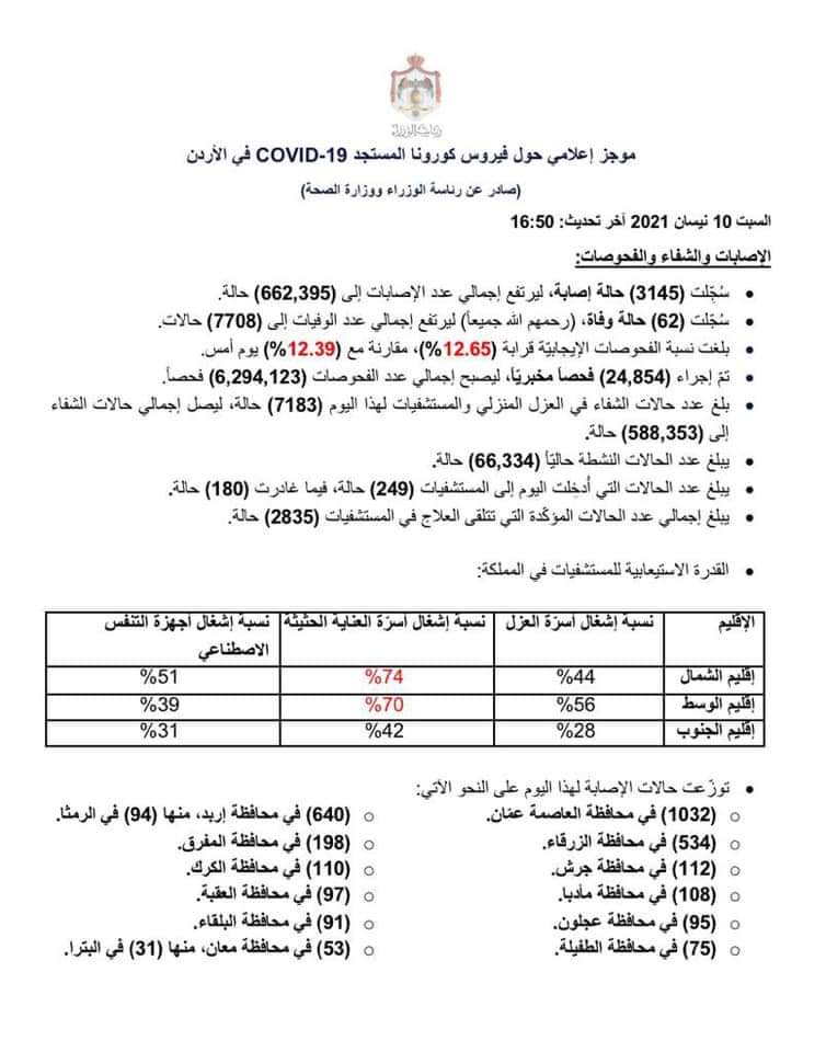 الموجز الإعلامي  : تسجيل (3145) إصابة جديدة بفيروس كورونا في الأردن