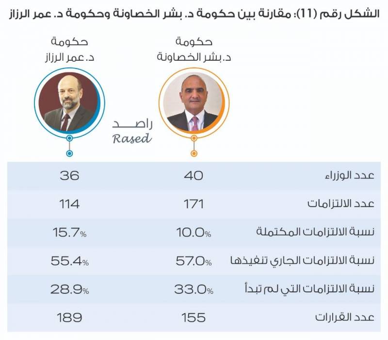 راصد يصدر تقريره الخاص بمراقبة أداء حكومة الدكتور بشر الخصاونة خلال ستة أشهر