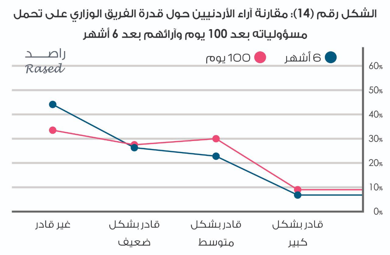 راصد يصدر تقريره الخاص بمراقبة أداء حكومة الدكتور بشر الخصاونة خلال ستة أشهر