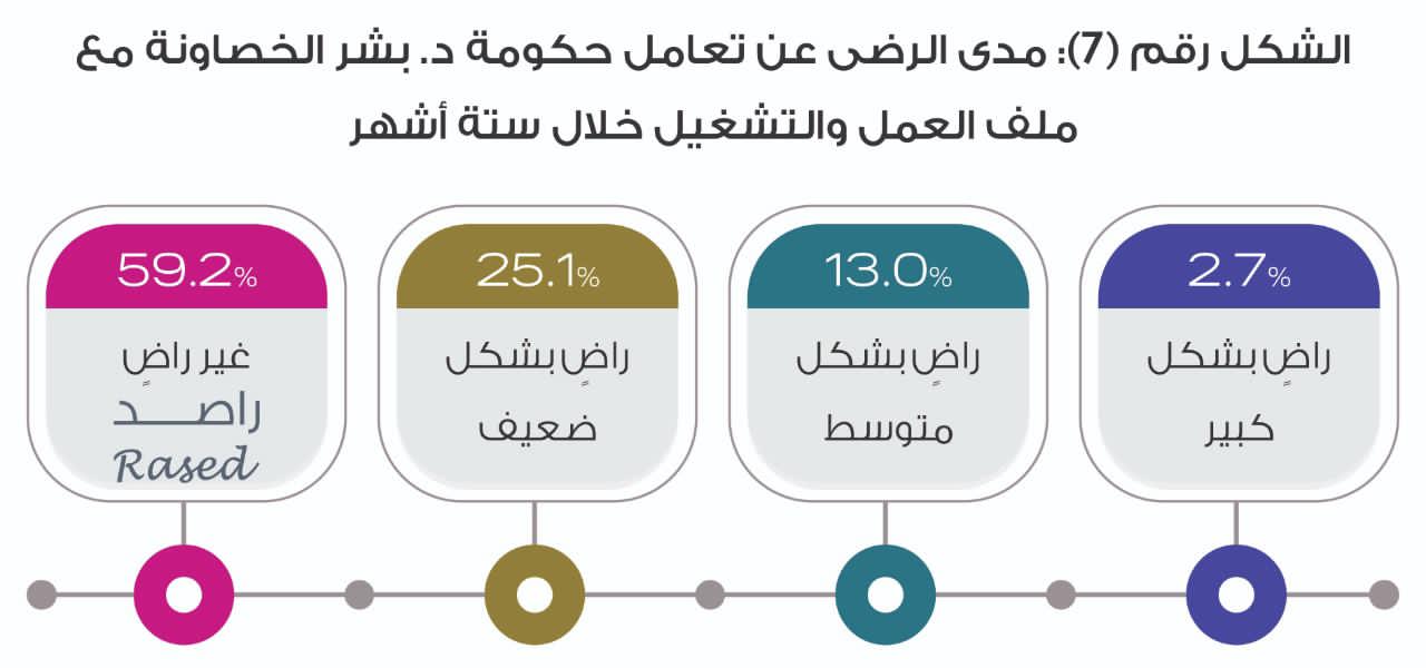 راصد يصدر تقريره الخاص بمراقبة أداء حكومة الدكتور بشر الخصاونة خلال ستة أشهر
