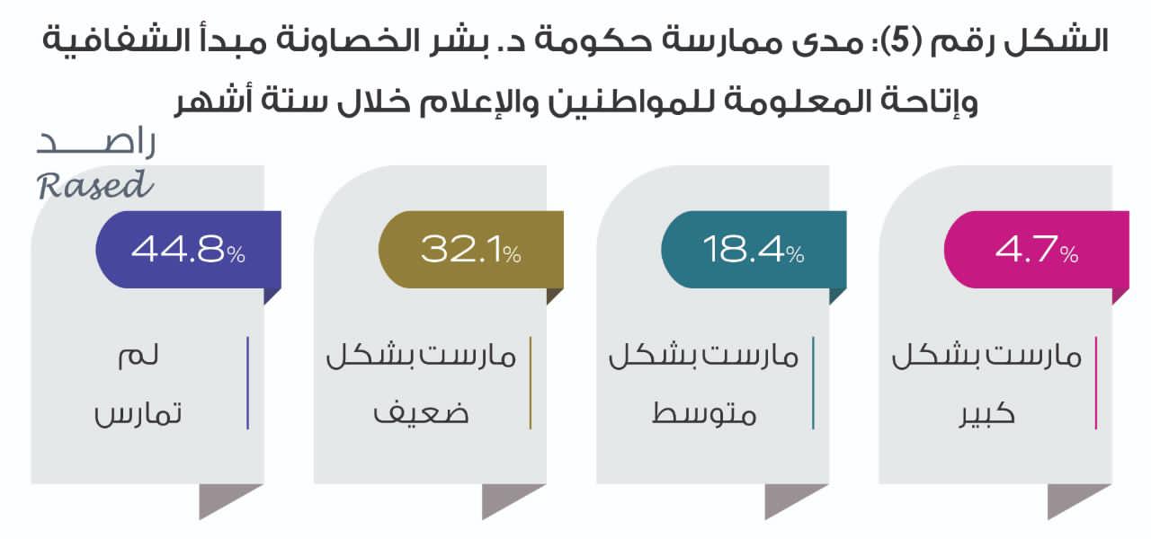 راصد يصدر تقريره الخاص بمراقبة أداء حكومة الدكتور بشر الخصاونة خلال ستة أشهر